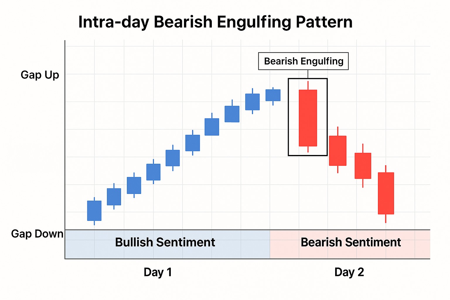 Intra-day Bearish Engulfing Pattern
